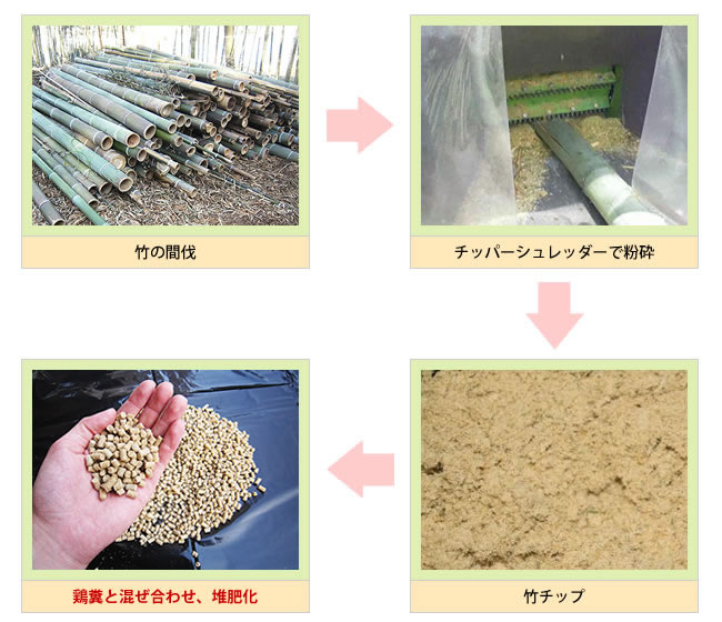 竹の堆肥化の流れ
